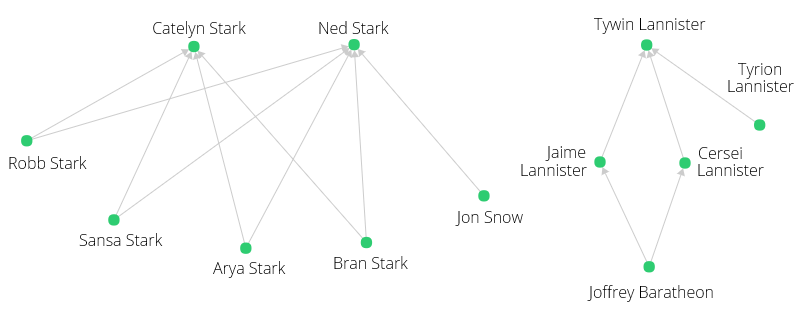 ChildOf graph visualization