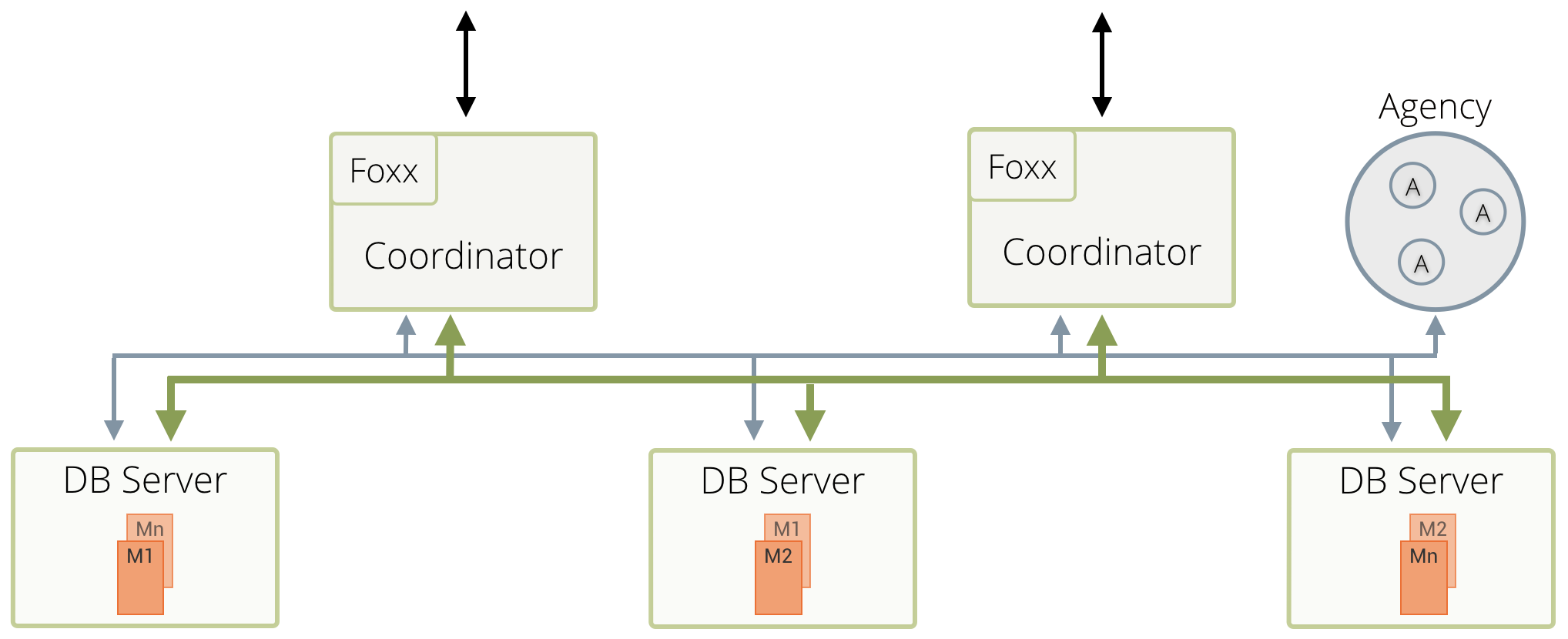 ArangoDB Cluster