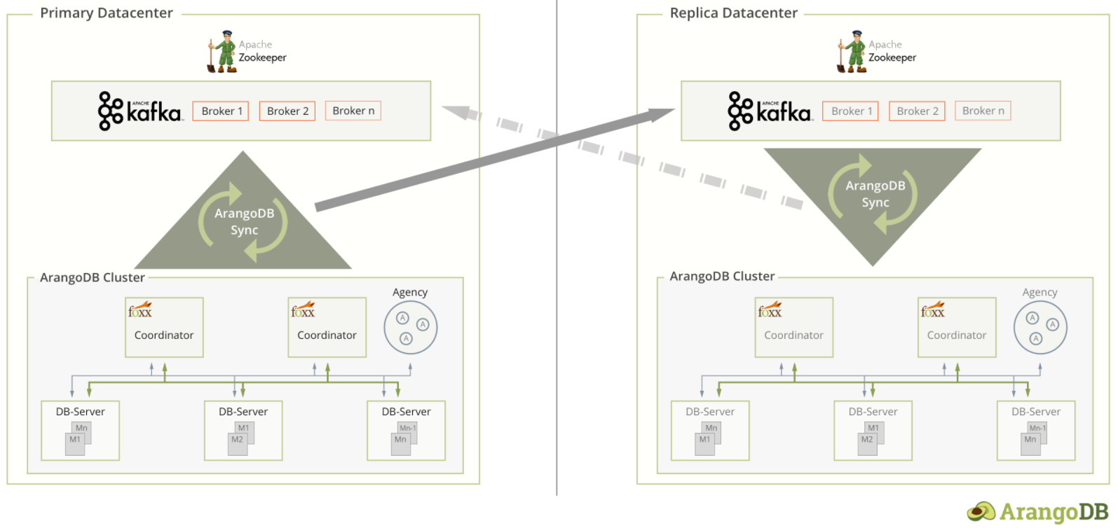 ArangoDB DC2DC