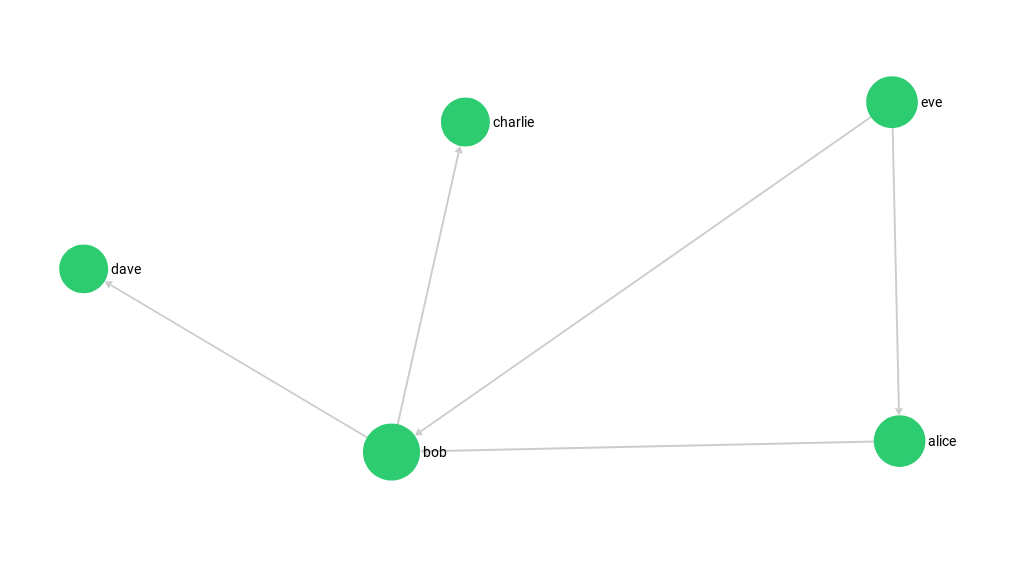 Example Graph