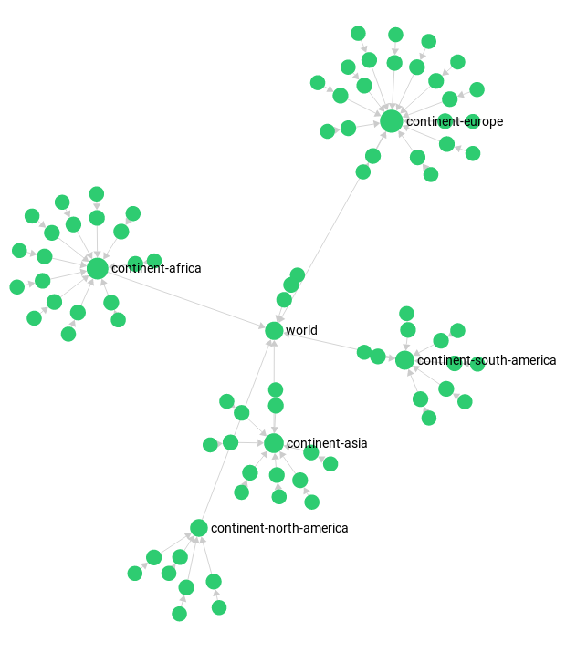 world graph