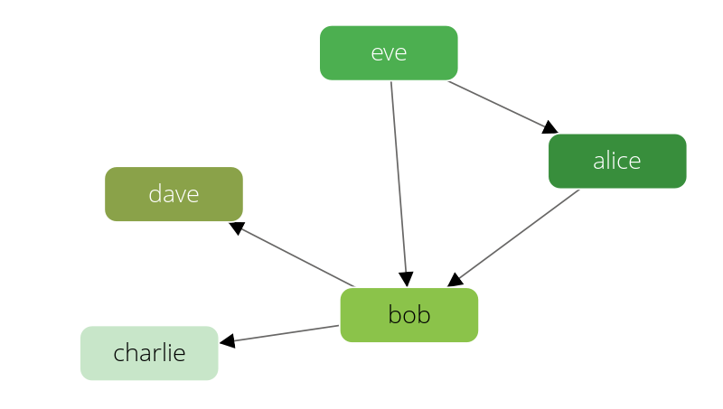 Social Example Graph